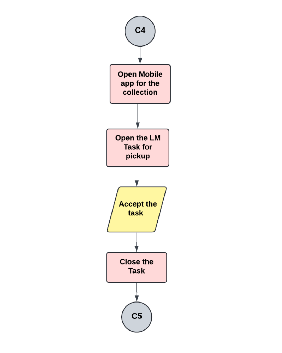 Operation user